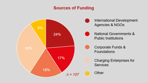 graphic showing the sources of funding that SMEs are receiving funding from 